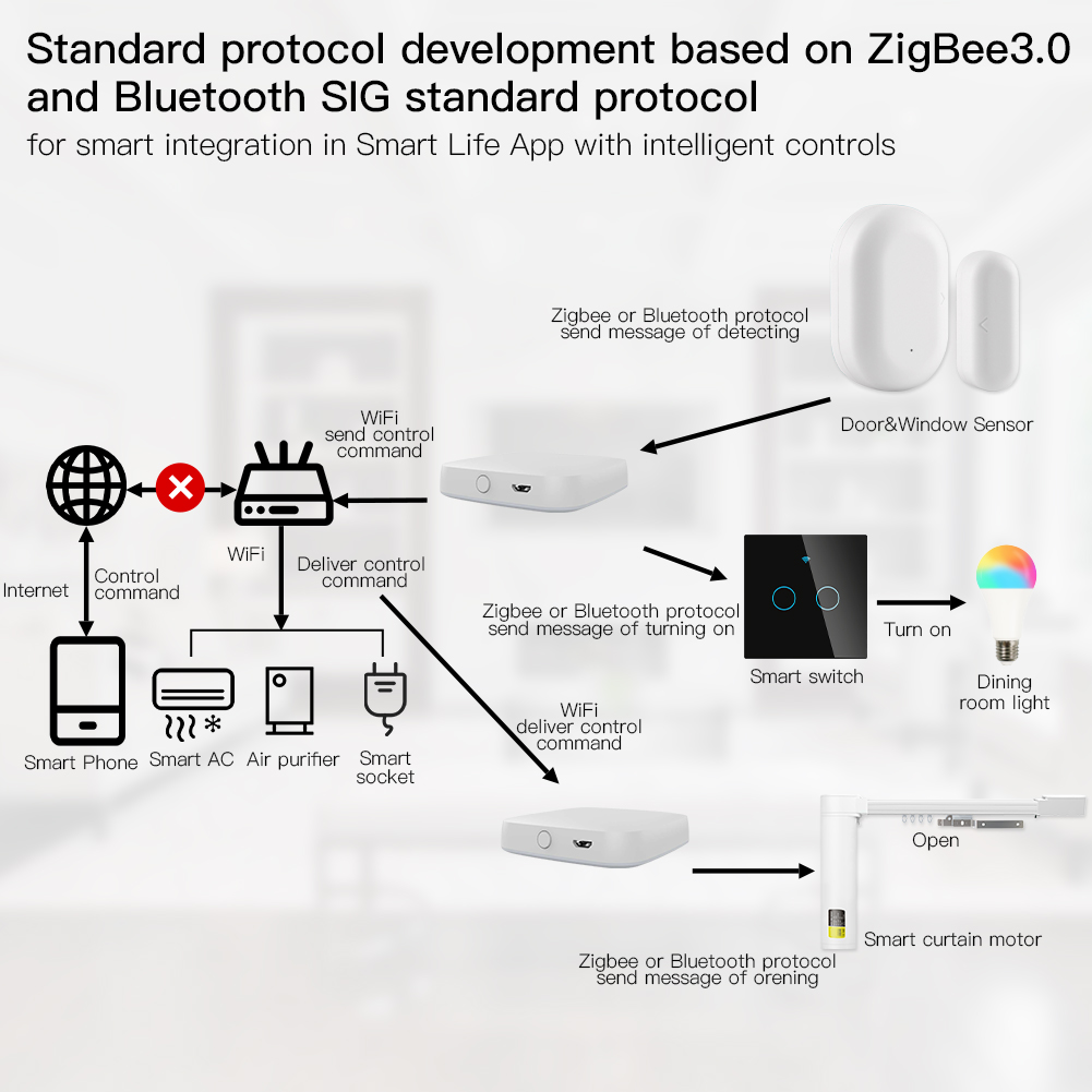 بوابة ذكية متعددة الأوضاع ، زي - مراجعة Smart Home Hub Ikea وسعره