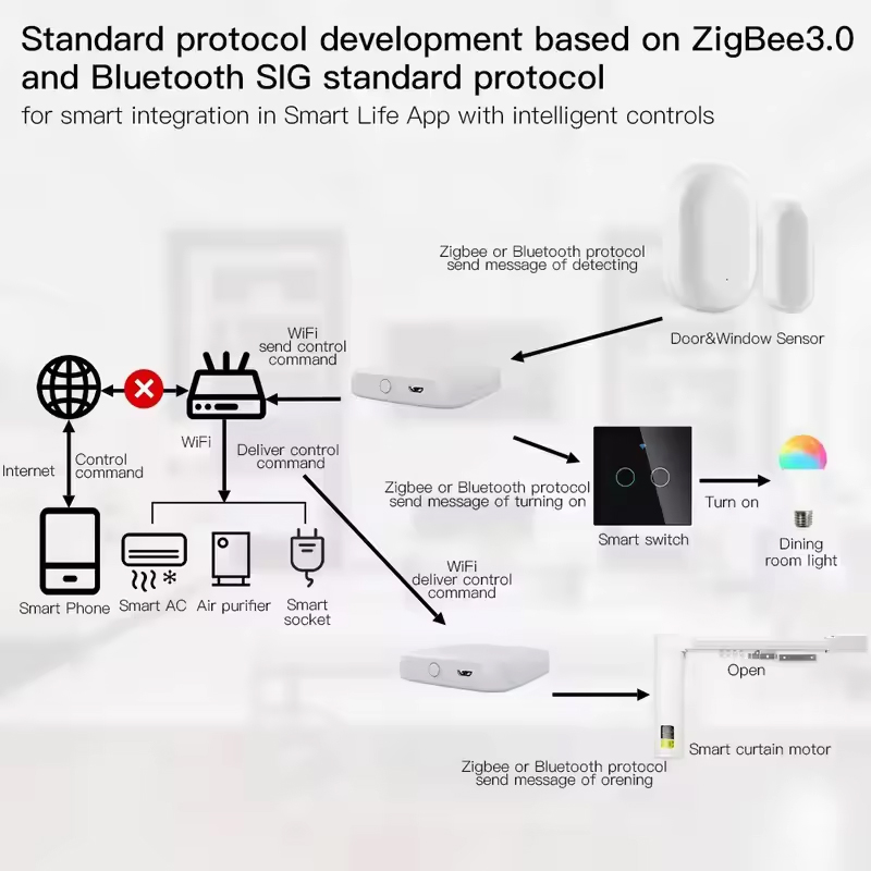 MOES Tuya ZigBee3.0 Smart Hub، - مراجعة Smart Home Hub Ikea وسعره